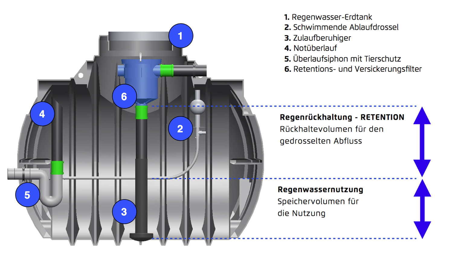 Retentionstank für die Regenwasserrückhaltung Retentionstank für die Regenwasserrückhaltung